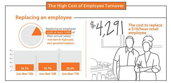 high job turnover