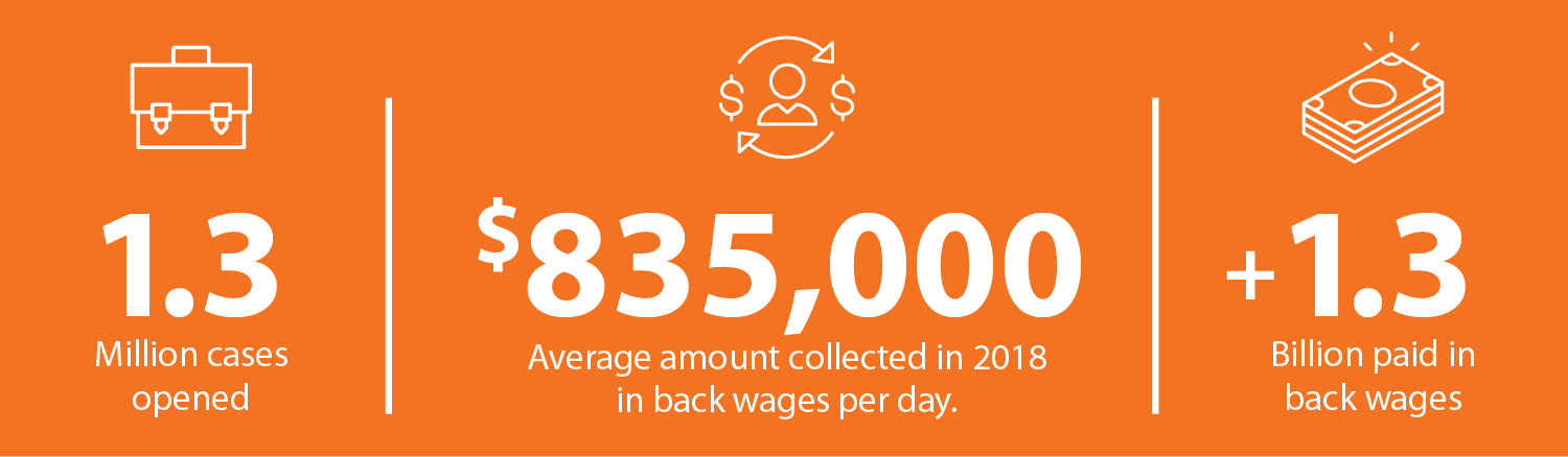 Statistics on FLSA violations